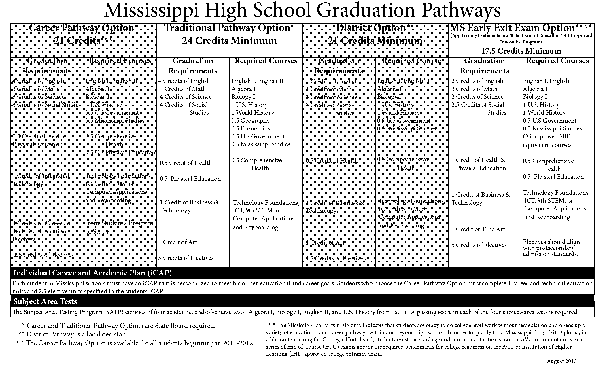 what are the required classes for high school juniors take