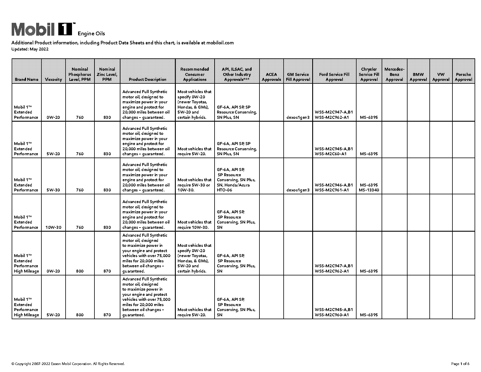 recommended miles between synthetic oil changes