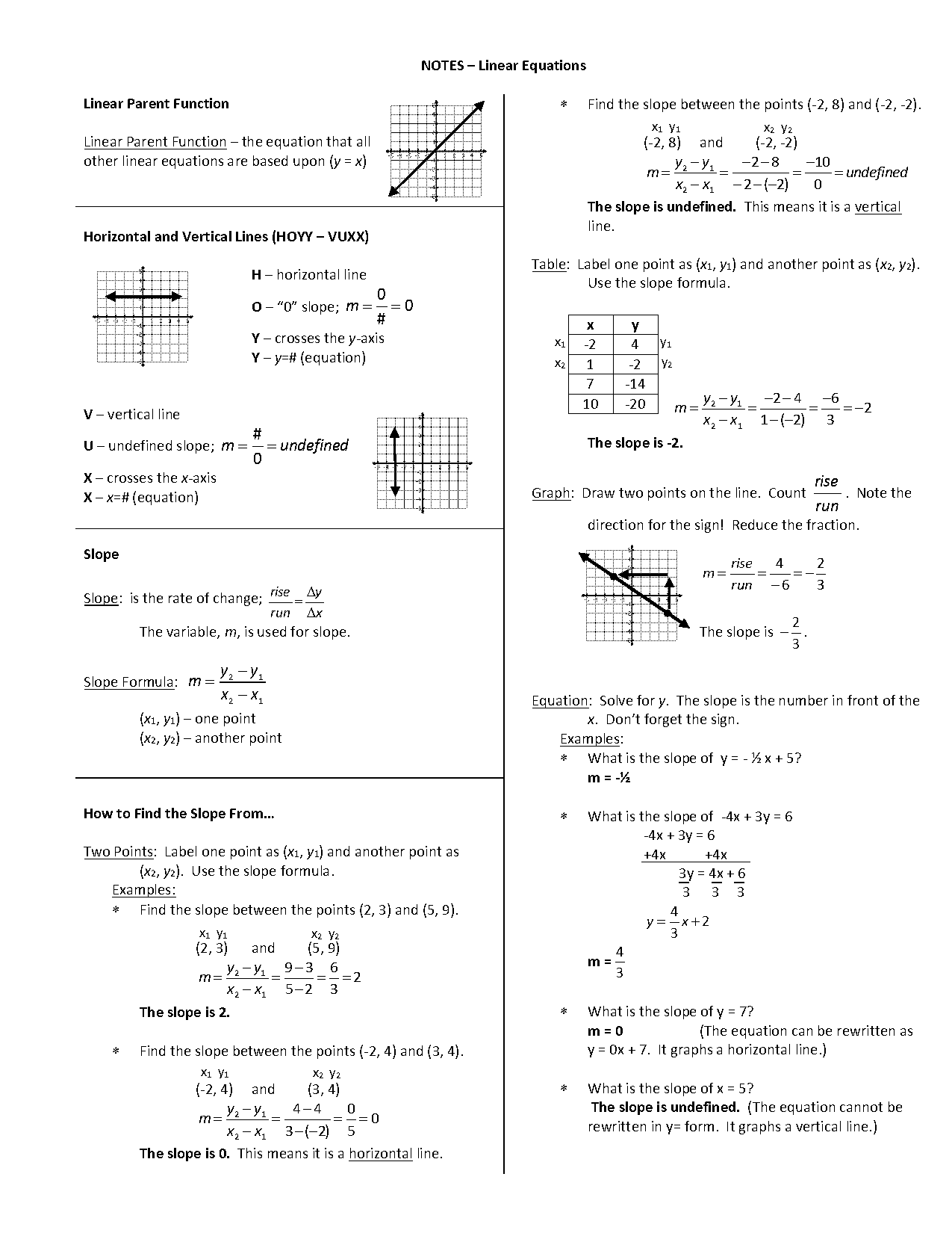 how to write undefined slope in an equation