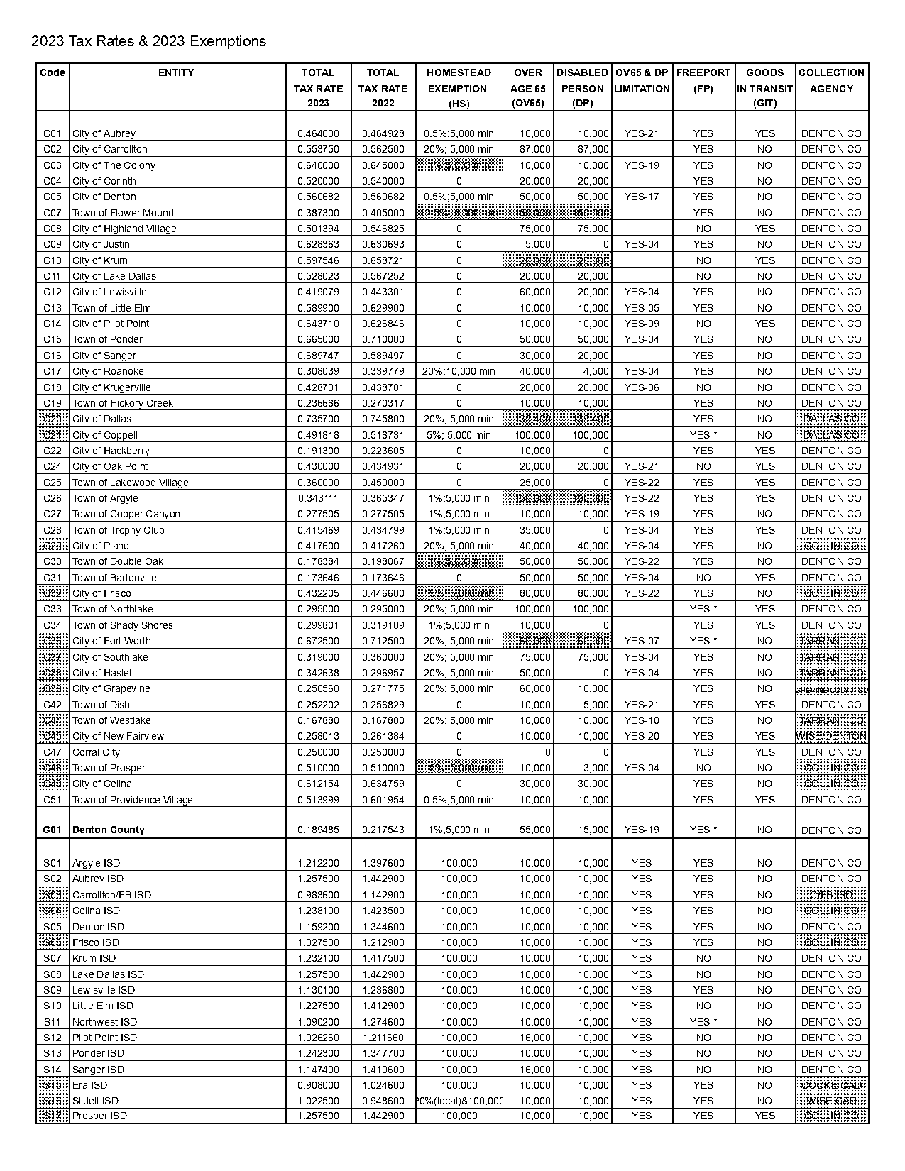 property tax rate in lewisville tx