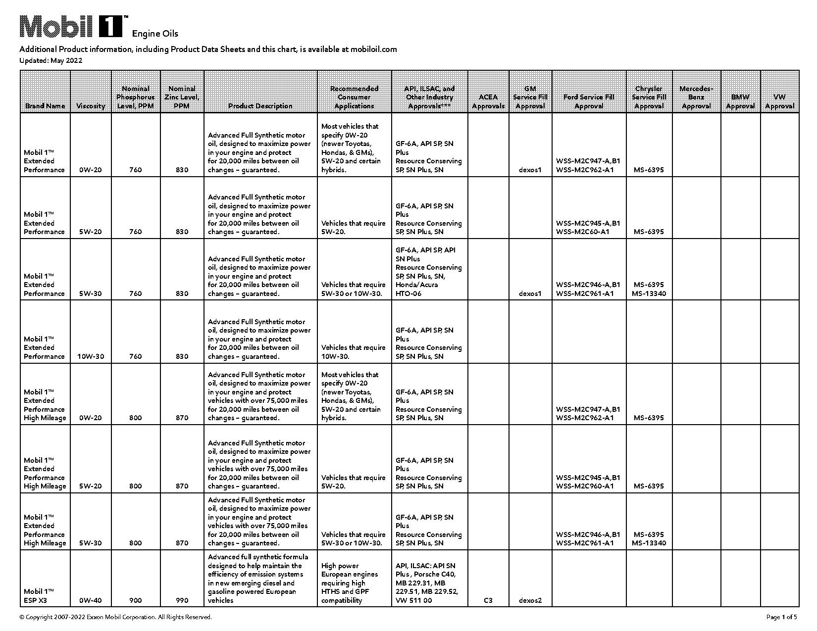 recommended miles between synthetic oil changes