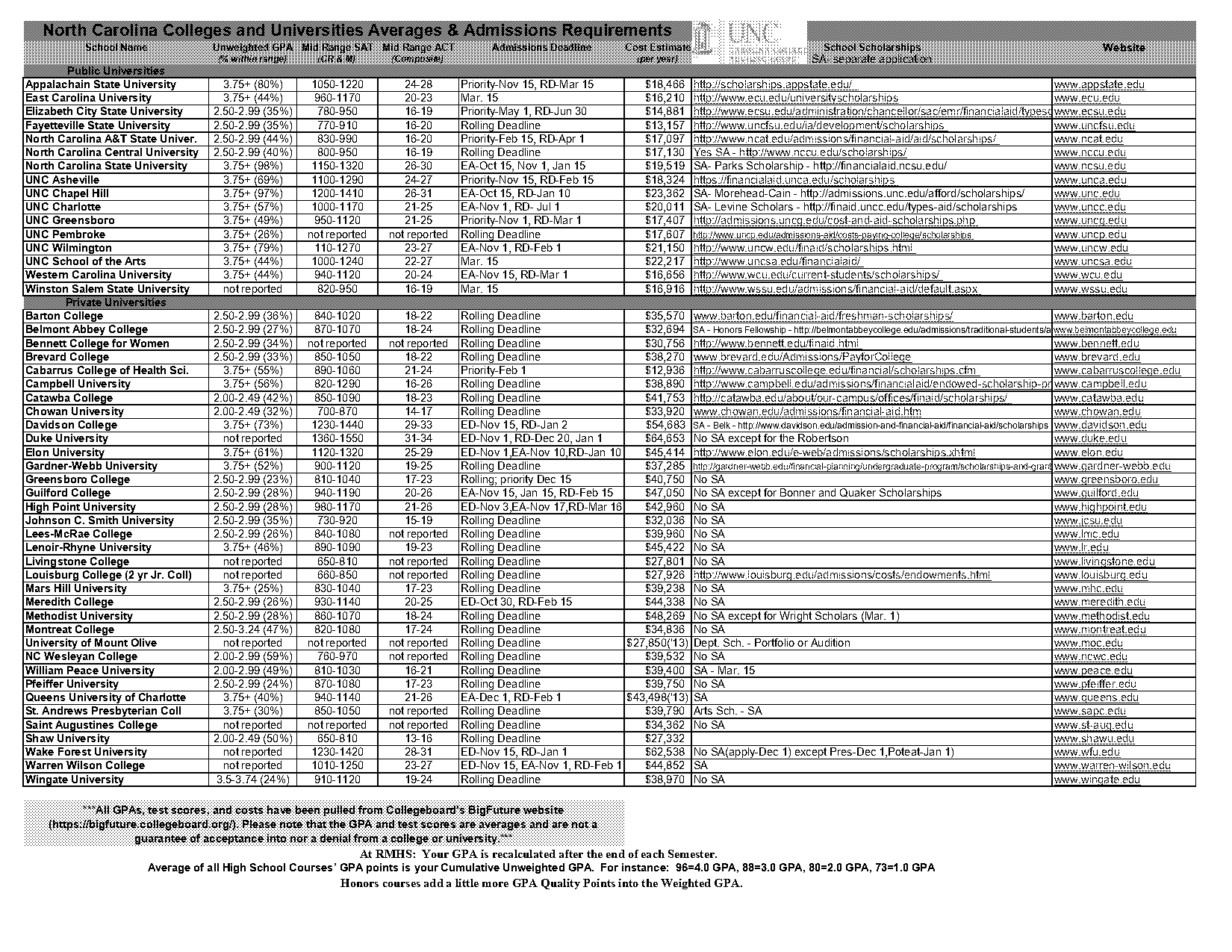 chowan university gpa requirements