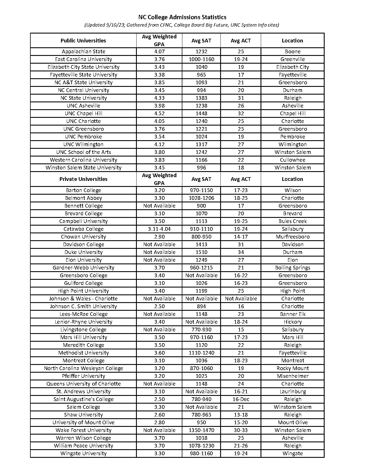 chowan university gpa requirements