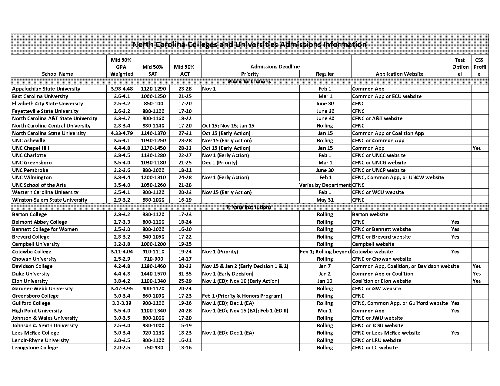 chowan university gpa requirements