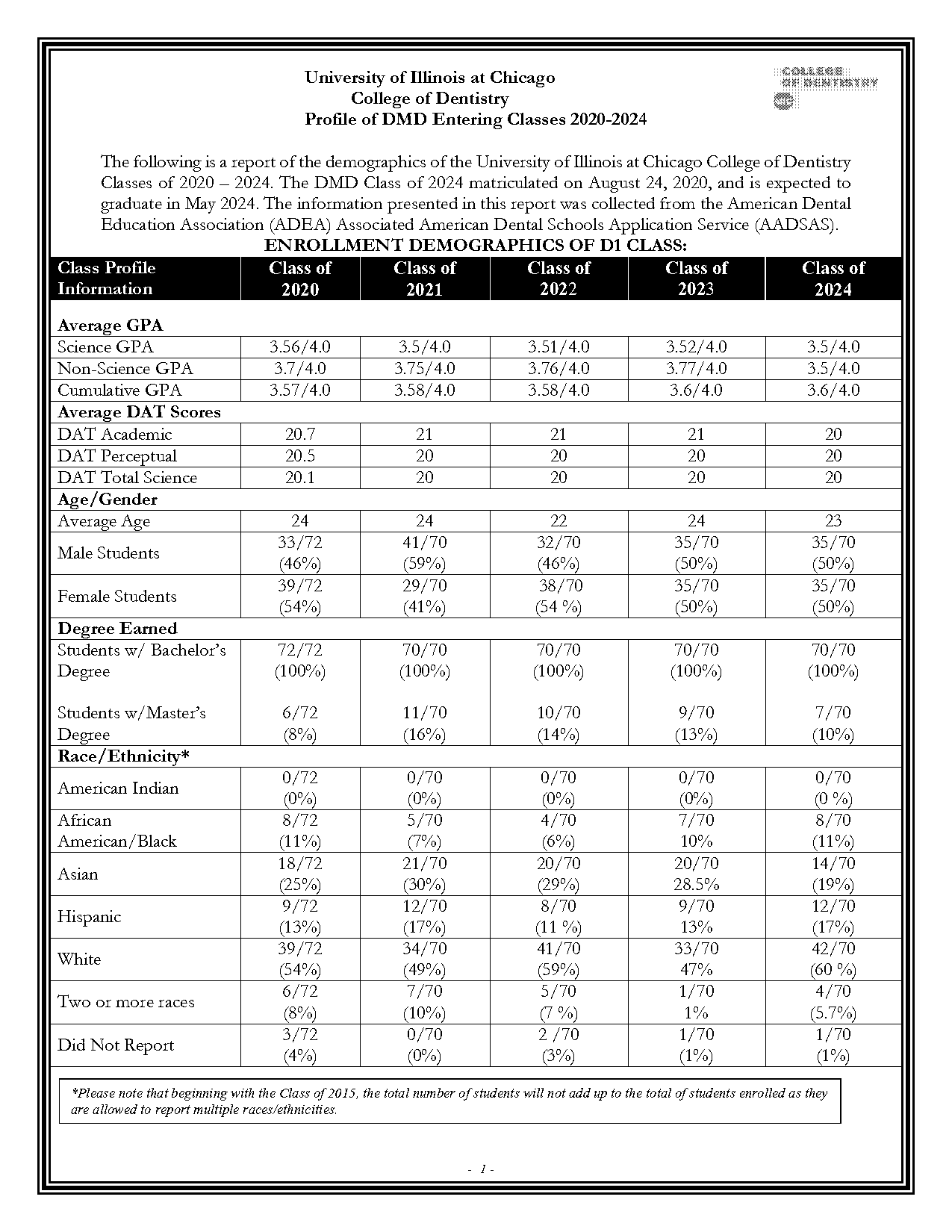 loyola chicago sat score requirements