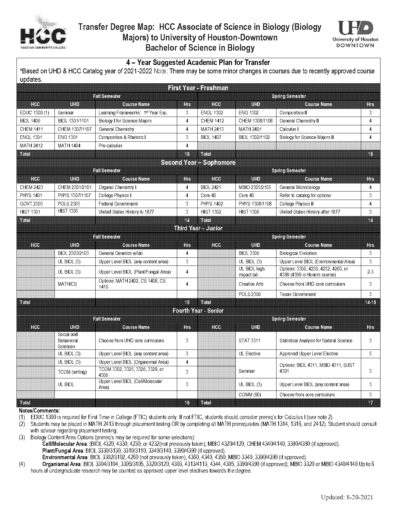 hcc associates degree requirements